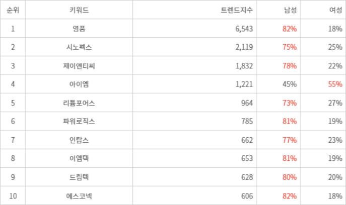 랭키파이 트렌드 지수 분석 데이터