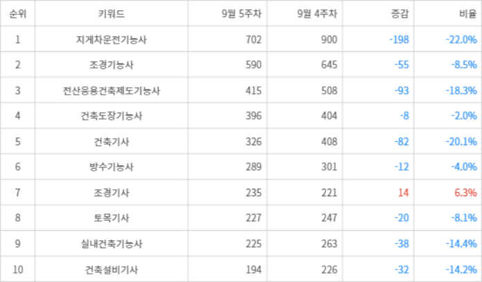 랭키파이 트렌드 지수 분석 데이터