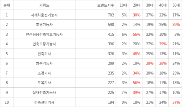 랭키파이 트렌드 지수 분석 데이터