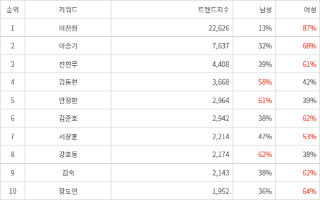 랭키파이 트렌드 지수 분석 데이터