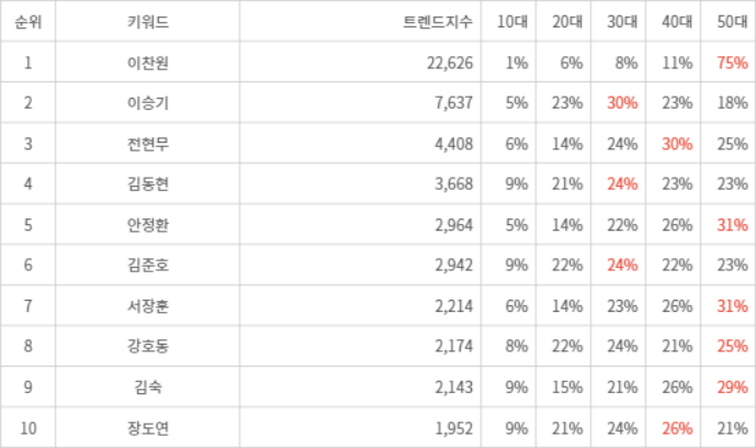 랭키파이 트렌드 지수 분석 데이터