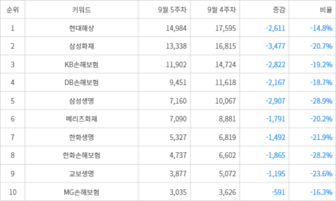 랭키파이 트렌드 지수 분석 데이터