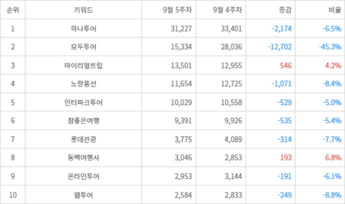 랭키파이 트렌드 지수 분석 데이터