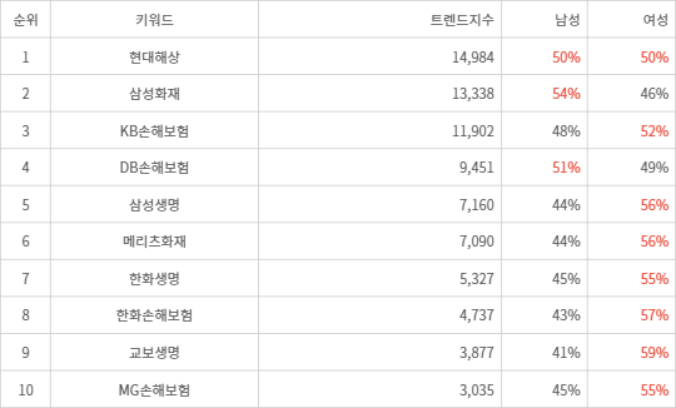 랭키파이 트렌드 지수 분석 데이터