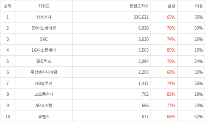 랭키파이 트렌드 지수 분석 데이터