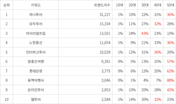 랭키파이 트렌드 지수 분석 데이터