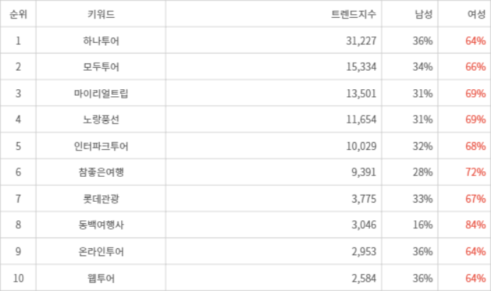 랭키파이 트렌드 지수 분석 데이터