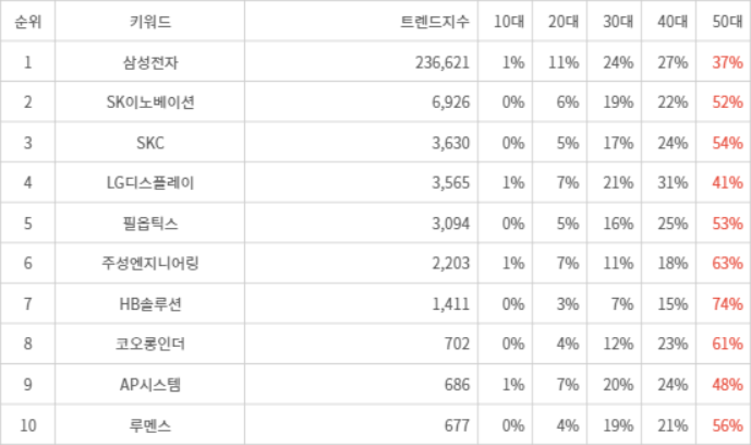 랭키파이 트렌드 지수 분석 데이터