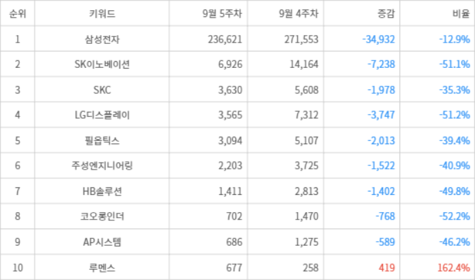 랭키파이 트렌드 지수 분석 데이터