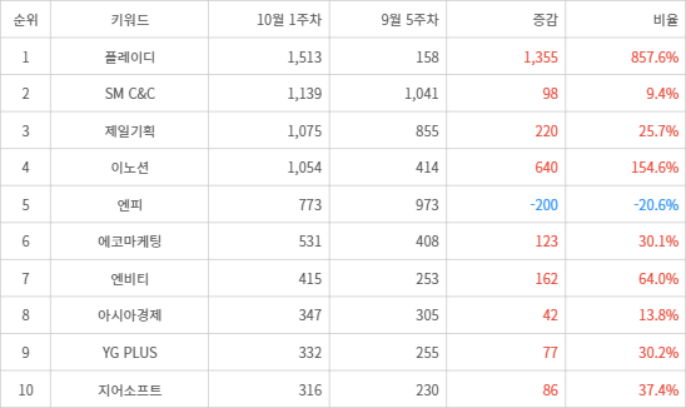 랭키파이 트렌드 지수 분석 데이터