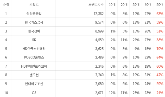 랭키파이 트렌드 지수 분석 데이터