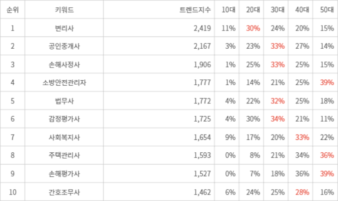 랭키파이 트렌드 지수 분석 데이터