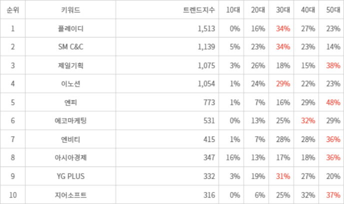 랭키파이 트렌드 지수 분석 데이터