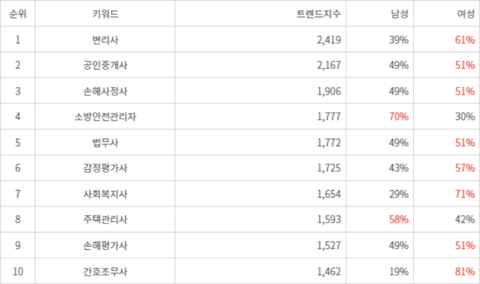 랭키파이 트렌드 지수 분석 데이터