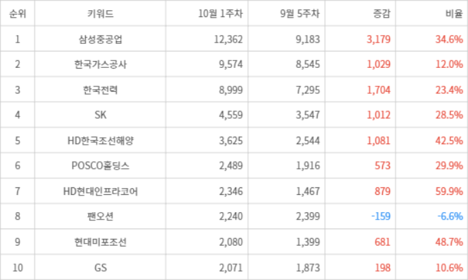 랭키파이 트렌드 지수 분석 데이터