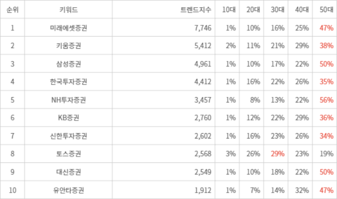 랭키파이 트렌드 지수 분석 데이터