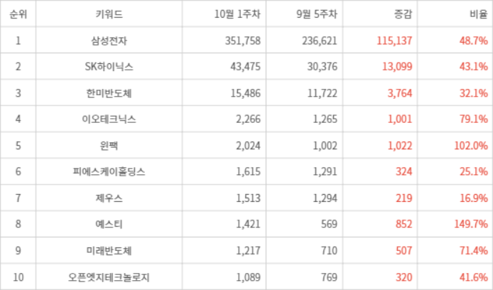 랭키파이 트렌드 지수 분석 데이터