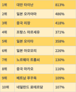 2025년 인기 해외여행지 베스트10과 검색 증가량