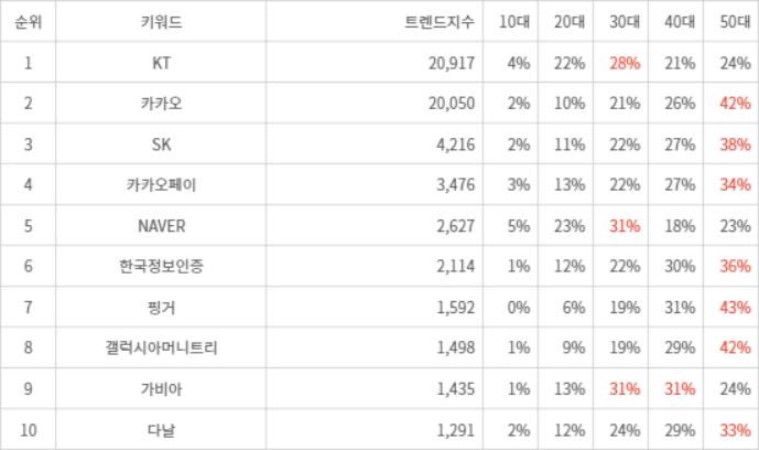 랭키파이 트렌드 지수 분석 데이터