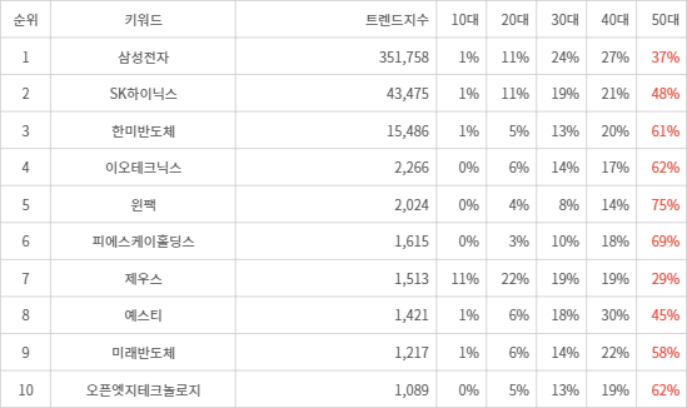 랭키파이 트렌드 지수 분석 데이터