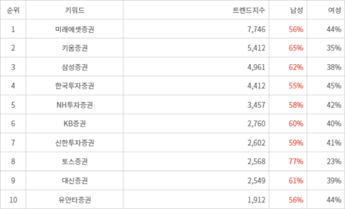 랭키파이 트렌드 지수 분석 데이터