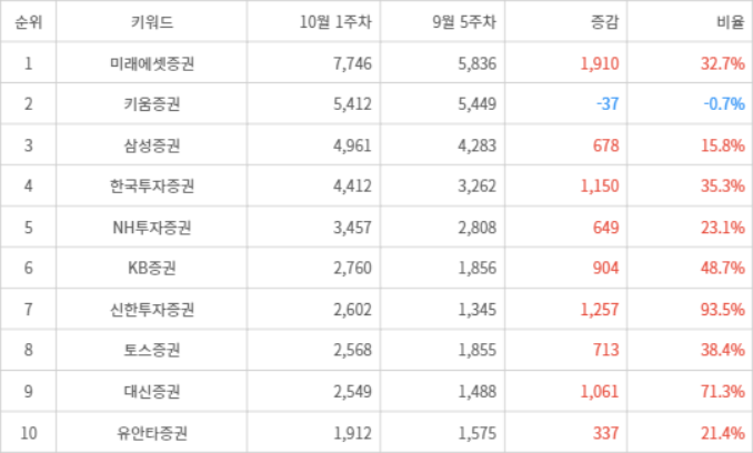 랭키파이 트렌드 지수 분석 데이터