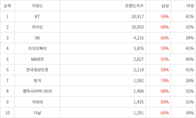 랭키파이 트렌드 지수 분석 데이터