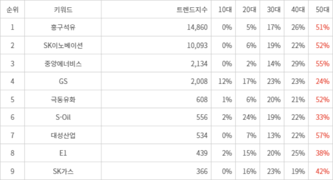 랭키파이 트렌드 지수 분석 데이터