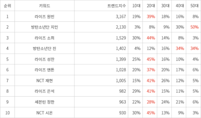 랭키파이 트렌드 지수 분석 데이터