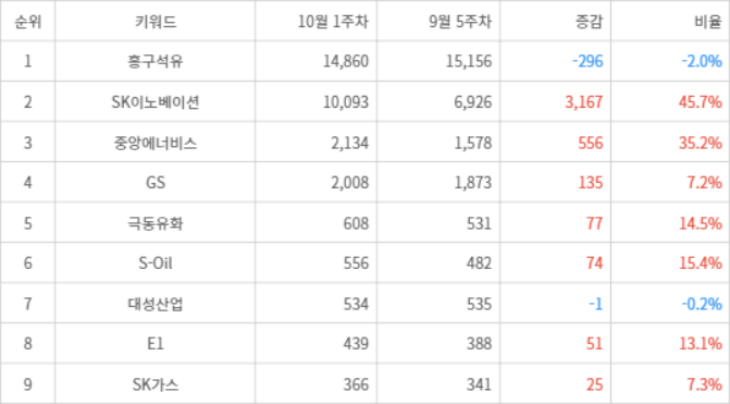 랭키파이 트렌드 지수 분석 데이터