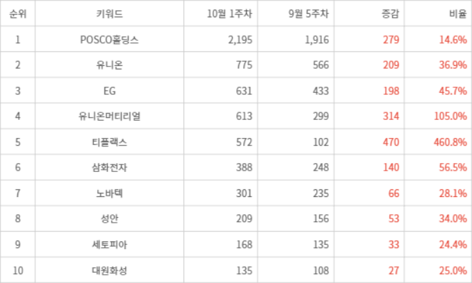 랭키파이 트렌드 지수 분석 데이터