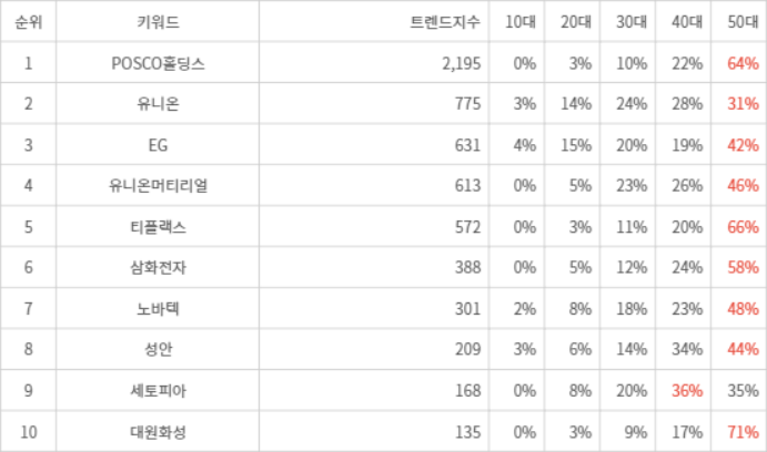 랭키파이 트렌드 지수 분석 데이터