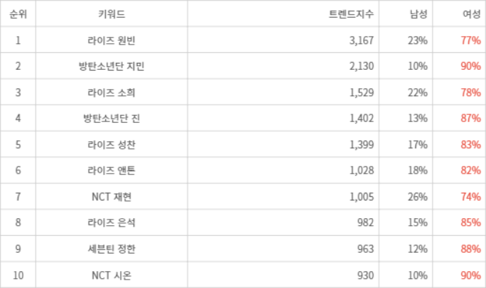 랭키파이 트렌드 지수 분석 데이터