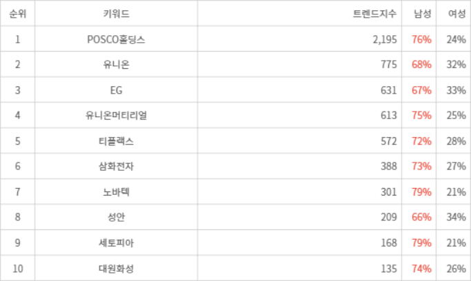 랭키파이 트렌드 지수 분석 데이터