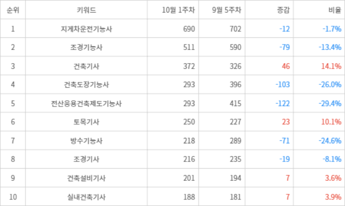 랭키파이 트렌드 지수 분석 데이터