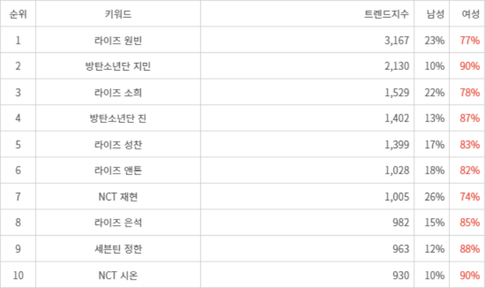 랭키파이 트렌드 지수 분석 데이터