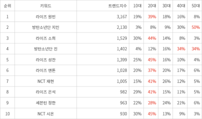 랭키파이 트렌드 지수 분석 데이터