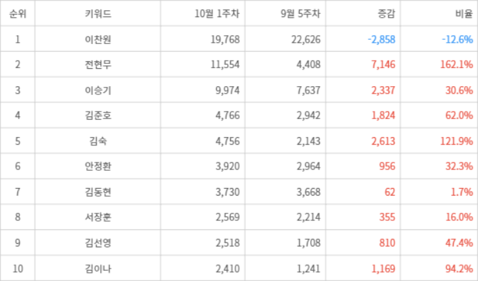 랭키파이 트렌드 지수 분석 데이터