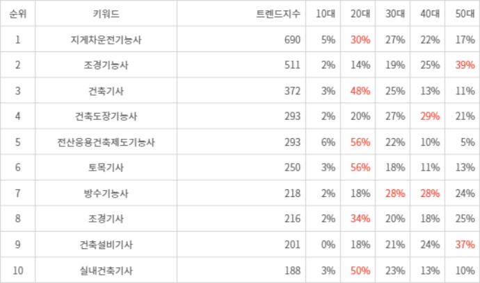 랭키파이 트렌드 지수 분석 데이터