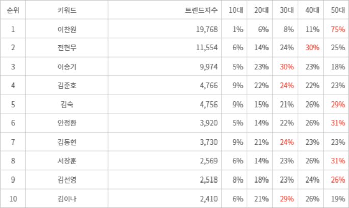 랭키파이 트렌드 지수 분석 데이터