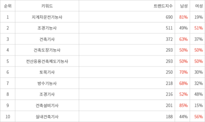 랭키파이 트렌드 지수 분석 데이터