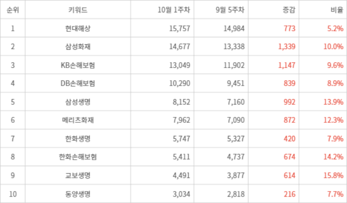 랭키파이 트렌드 지수 분석 데이터