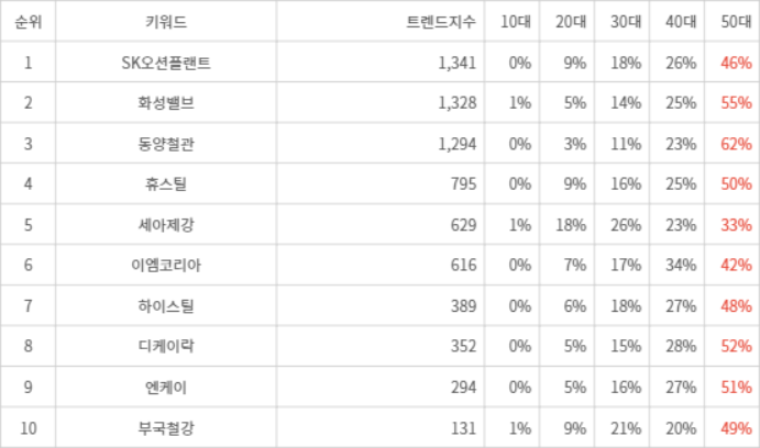 랭키파이 트렌드 지수 분석 데이터