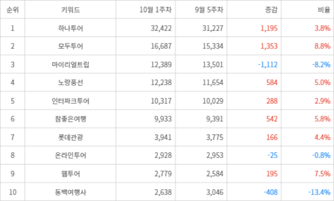 랭키파이 트렌드 지수 분석 데이터