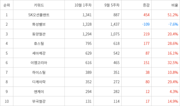 랭키파이 트렌드 지수 분석 데이터