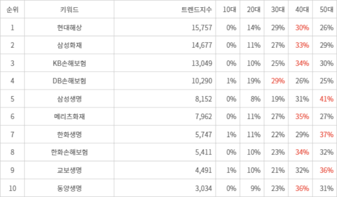 랭키파이 트렌드 지수 분석 데이터