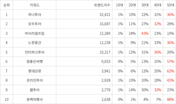 랭키파이 트렌드 지수 분석 데이터