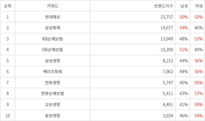 랭키파이 트렌드 지수 분석 데이터