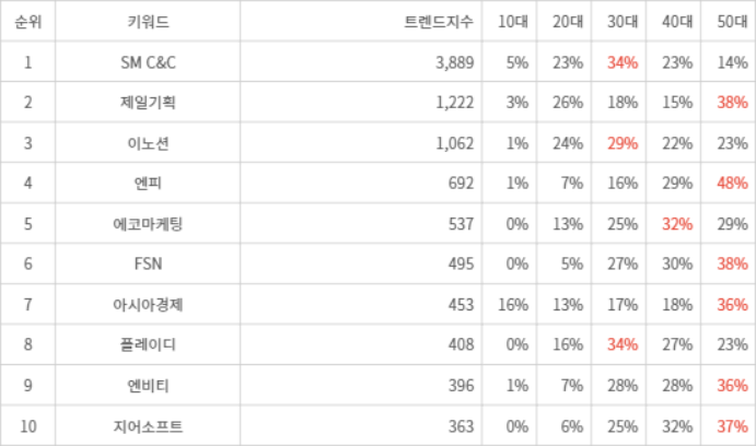 랭키파이 트렌드 지수 분석 데이터