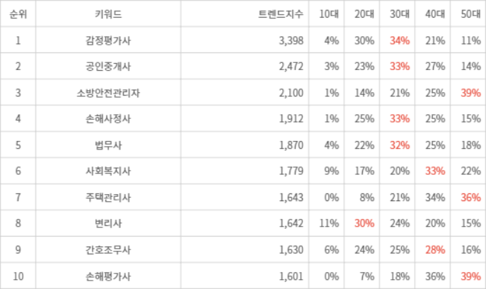 랭키파이 트렌드 지수 분석 데이터